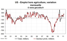 Emploi et taux de chômage USA en mars 2011 : un bon cru à nouveau