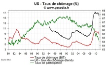 Emploi et taux de chômage USA en mars 2011 : un bon cru à nouveau