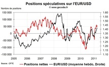 Forex Hedge Fund Watch : spéculateurs sur le marché des changes (4 avril 2011)