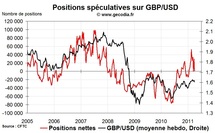 Forex Hedge Fund Watch : spéculateurs sur le marché des changes (4 avril 2011)