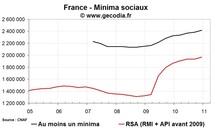 RSA et minima sociaux en France fin 2010 : nouvelle hausse des allocataires