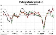Indice PMI pour l’industrie mars 2011 : l’industrie mondiale marque le pas Indice PMI pour l’industrie mars 2011 : l’industrie mondiale marque le pas