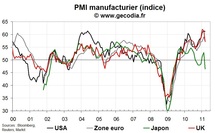 Indice PMI pour l’industrie mars 2011 : l’industrie mondiale marque le pas