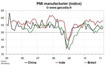 Indice PMI pour l’industrie mars 2011 : l’industrie mondiale marque le pas