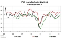 Indice PMI pour l’industrie mars 2011 : l’industrie mondiale marque le pas Indice PMI pour l’industrie mars 2011 : l’industrie mondiale marque le pas