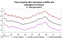 Nouveaux crédits immobiliers en France : hausse confirmée des taux en février 2011