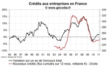 Crédits bancaires aux entreprises France février 2011 : taux en hausse et flux faibles