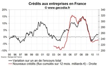 Crédits bancaires aux entreprises France février 2011 : taux en hausse et flux faibles Crédits bancaires aux entreprises France février 2011 : taux en hausse et flux faibles