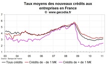 Crédits bancaires aux entreprises France février 2011 : taux en hausse et flux faibles
