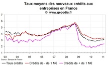 Crédits bancaires aux entreprises France février 2011 : taux en hausse et flux faibles Crédits bancaires aux entreprises France février 2011 : taux en hausse et flux faibles