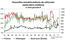 Nouvelles immatriculations en France mars 2011 : net recul Nouvelles immatriculations en France mars 2011 : net recul