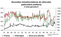 Nouvelles immatriculations en France mars 2011 : net recul