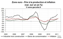 Prix à la production en zone euro en février 2011 : retour près des niveaux de 2008