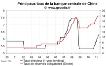 Nouvelle hausse des taux directeurs en Chine