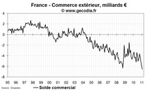 Commerce extérieur de la France en février 2011 : déficit record lié au pétrole