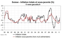 Inflation en Suisse mars 2011 : rebond de l’inflation