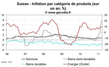 Inflation en Suisse mars 2011 : rebond de l’inflation