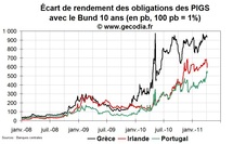 Crise de la dette en zone euro : le Portugal demande l’aide européenne
