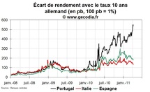 Crise de la dette en zone euro : le domino Portugal ne fait pas vaciller l’Espagne Crise de la dette en zone euro : le domino Portugal ne fait pas vaciller l’Espagne