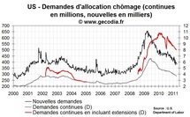 Nouvelles demandes d’allocation chômage aux USA : la normalisation continue