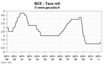 Réunion de la BCE d’avril 2011 : hausse du taux refi pour la première fois depuis 2008