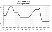 Réunion de la BCE d’avril 2011 : hausse du taux refi pour la première fois depuis 2008 Réunion de la BCE d’avril 2011 : hausse du taux refi pour la première fois depuis 2008