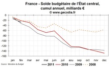 Déficit public et dette publique en France en février 2011 : en nette hausse