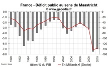 Déficit public et dette publique en France en février 2011 : en nette hausse
