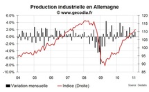 L’industrie allemande surprend par sa vigueur début 2011