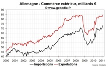 L’industrie allemande surprend par sa vigueur début 2011