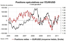 Forex Hedge Fund Watch : spéculateurs sur le marché des changes (11 avril 2011) Forex Hedge Fund Watch : spéculateurs sur le marché des changes (11 avril 2011)