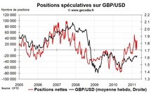 Forex Hedge Fund Watch : spéculateurs sur le marché des changes (11 avril 2011)