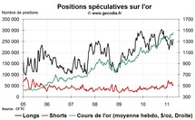 Commo Hedge Fund Watch : la spéculation sur l’or, le pétrole et l’argent (11 avril 2011)