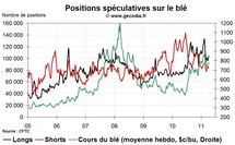 Grain Hedge Fund Watch : la spéculation sur le blé, le maïs et le soja (11 avril 2011)