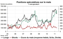 Grain Hedge Fund Watch : la spéculation sur le blé, le maïs et le soja (11 avril 2011)