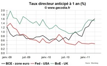 Après la hausse de jeudi dernier, les marchés pensent que la BCE ne sera pas agressive Après la hausse de jeudi dernier, les marchés pensent que la BCE ne sera pas agressive