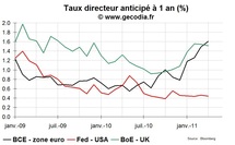 Après la hausse de jeudi dernier, les marchés pensent que la BCE ne sera pas agressive