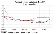 Après la hausse de jeudi dernier, les marchés pensent que la BCE ne sera pas agressive