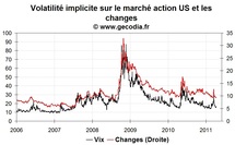 La volatilité sur les marchés financiers repart à la baisse