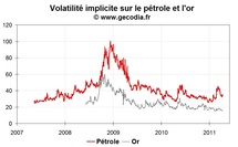 La volatilité sur les marchés financiers repart à la baisse