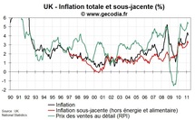 Inflation au Royaume-Uni mars 2011 : léger repli