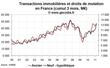 Transactions immobilières France mars 2011 : le neuf progresse fort