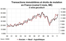 Transactions immobilières France mars 2011 : le neuf progresse fort Transactions immobilières France mars 2011 : le neuf progresse fort