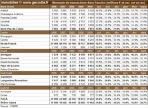 Transactions immobilières dans les régions françaises en mars 2011