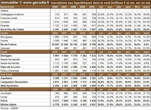 Transactions immobilières dans les régions françaises en mars 2011