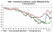 Commerce extérieur États-Unis USA février 2011 : le déficit commercial pèse sur la croissance Commerce extérieur États-Unis USA février 2011 : le déficit commercial pèse sur la croissance