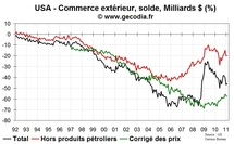 Commerce extérieur États-Unis USA février 2011 : le déficit commercial pèse sur la croissance