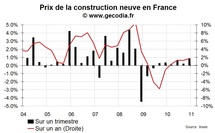Coût de la construction neuve fin 2010 : la hausse reste modérée