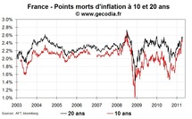 Les anticipations d’inflation se rapprochent des seuils d’alerte en Europe et en hausse aux USA Les anticipations d’inflation se rapprochent des seuils d’alerte en Europe et en hausse aux USA