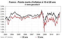 Les anticipations d’inflation se rapprochent des seuils d’alerte en Europe et en hausse aux USA